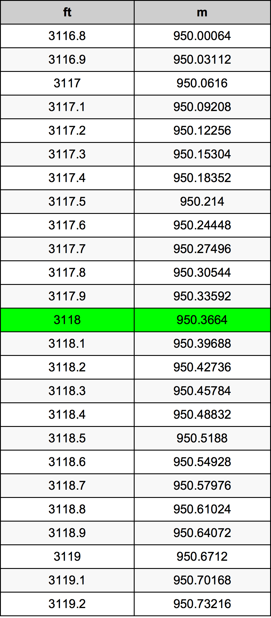 3118 Piedi konverżjoni tabella