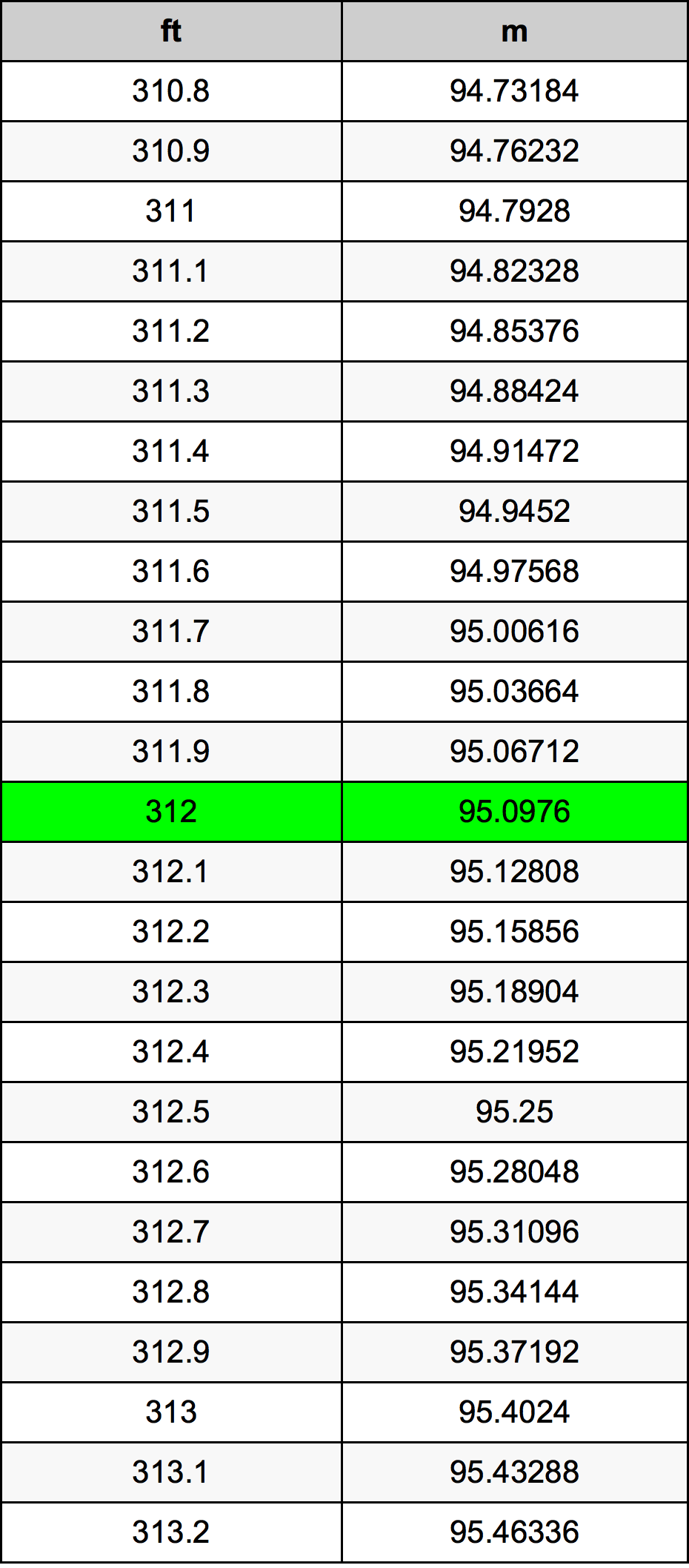 312 Piedi konverżjoni tabella