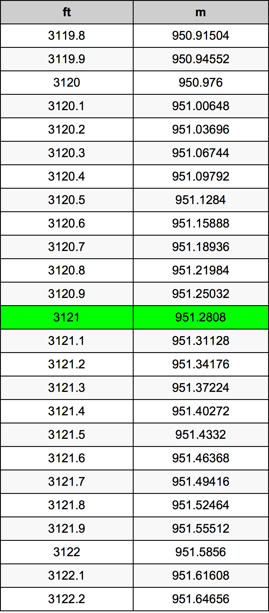 3121 Piede tabella di conversione