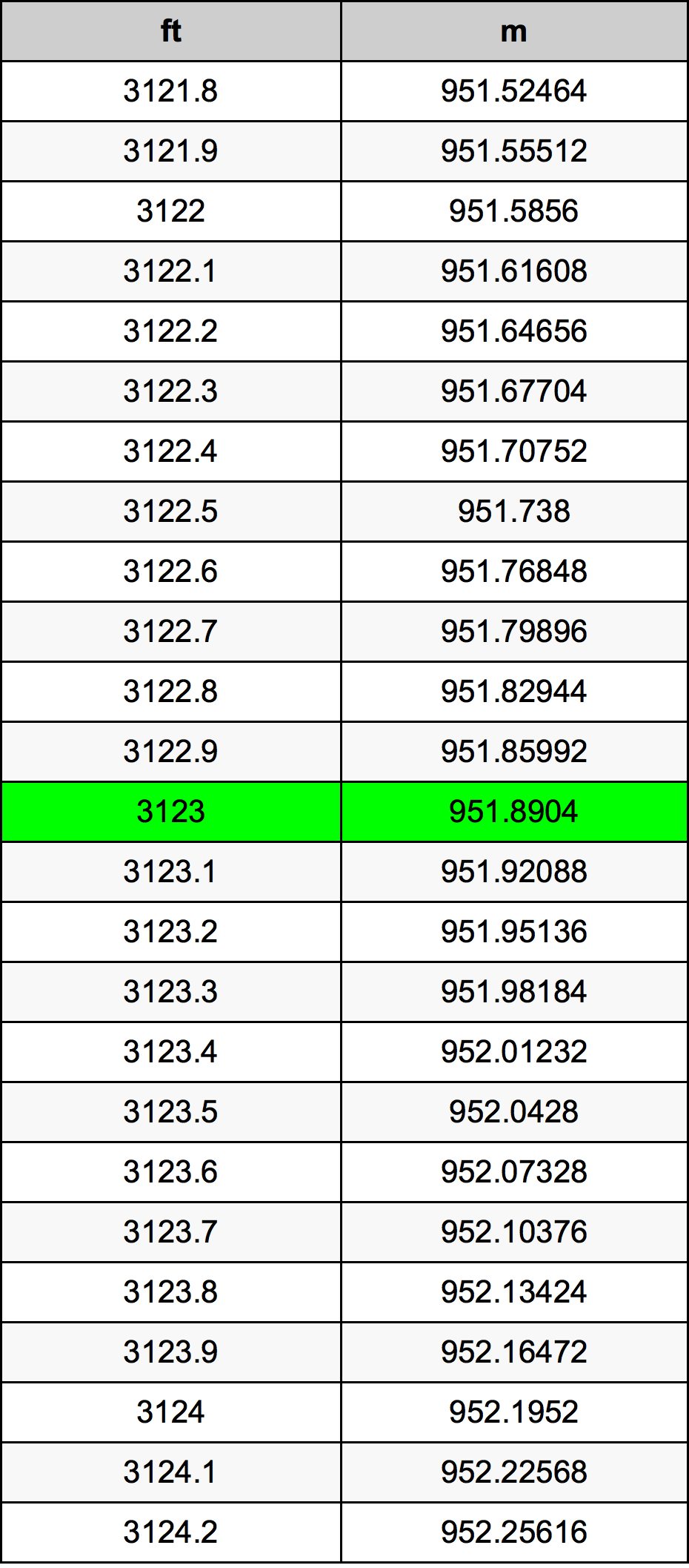 3123 Piedi konverżjoni tabella