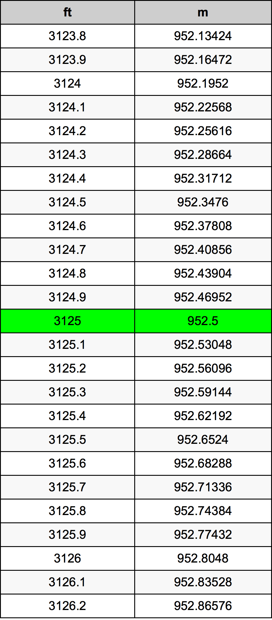 3125 Láb átszámítási táblázat