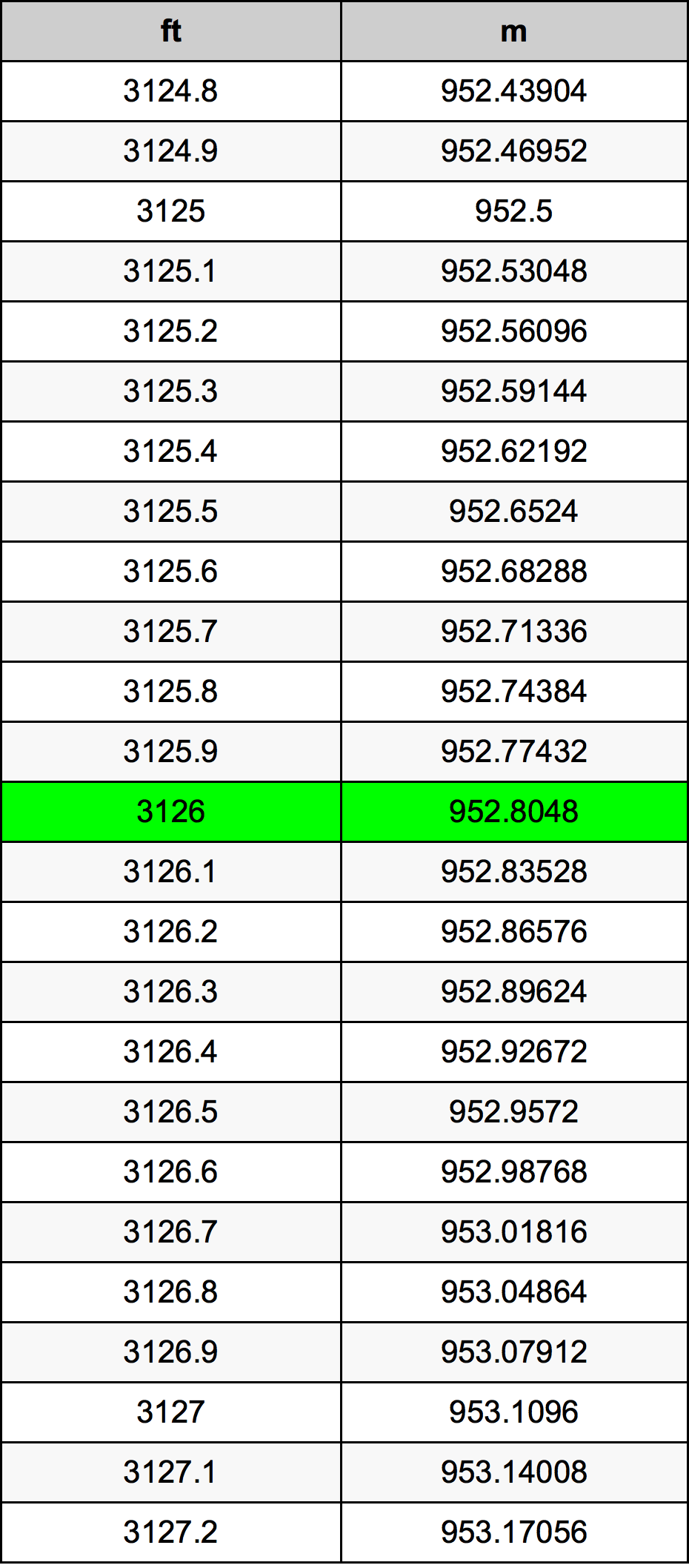 3126 Piede tabella di conversione