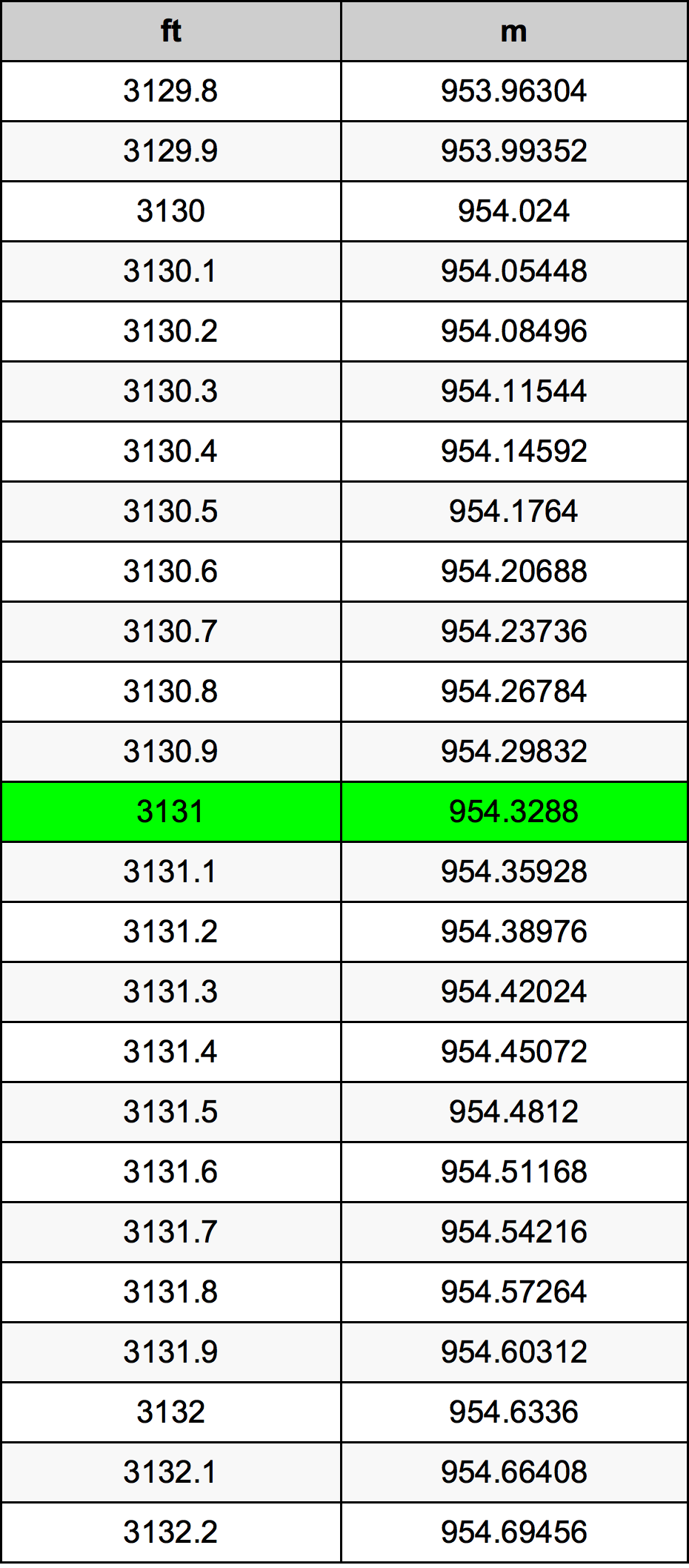 3131 Piedi konverżjoni tabella