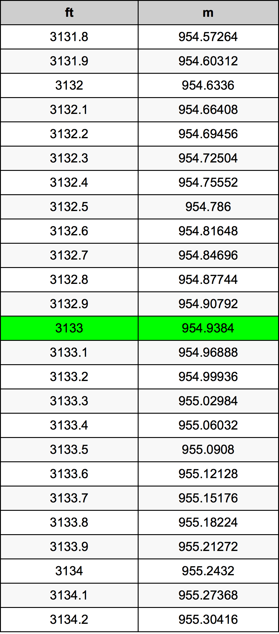 3133 Piedi konverżjoni tabella