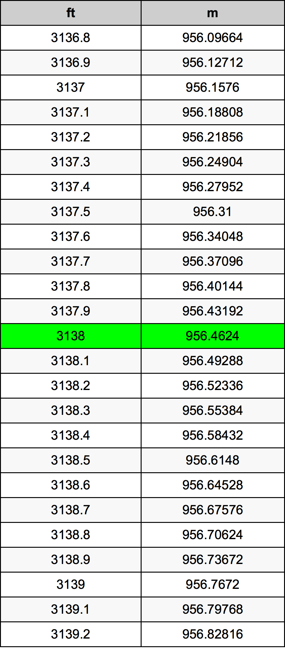 3138 Piedi konverżjoni tabella