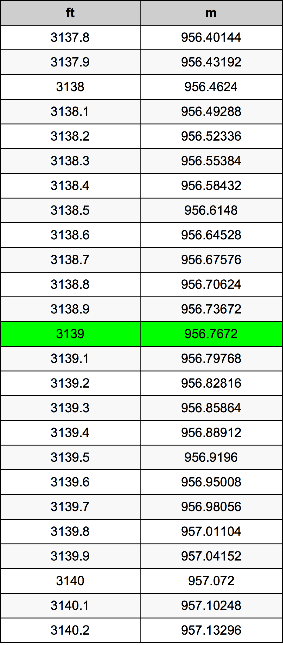 3139 Láb átszámítási táblázat