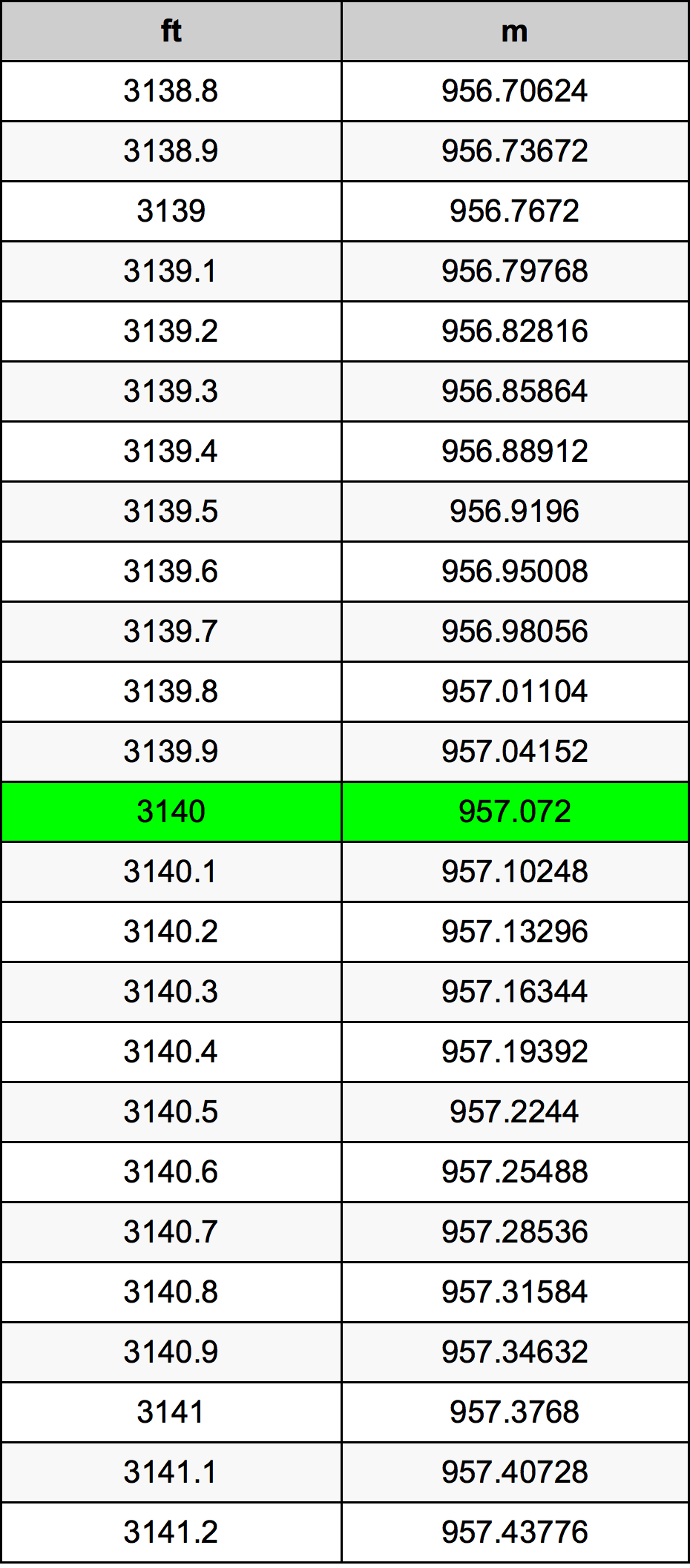 3140 Láb átszámítási táblázat