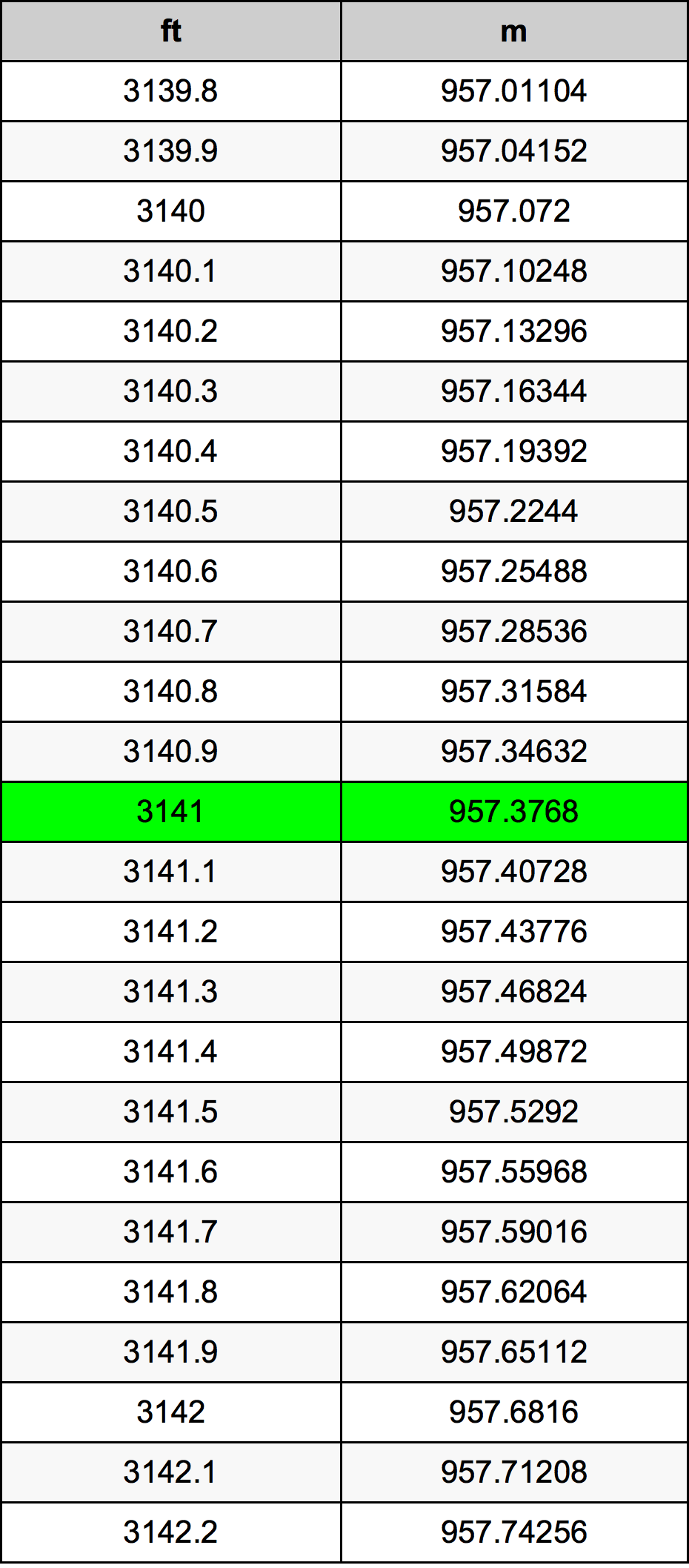 3141 Láb átszámítási táblázat