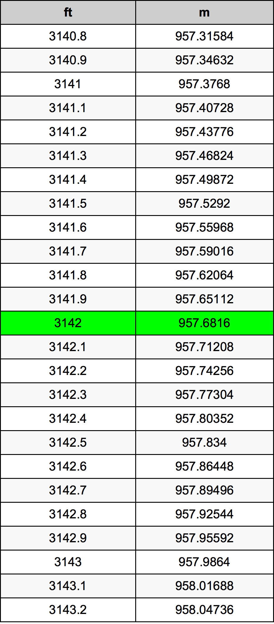 3142 Piede tabella di conversione