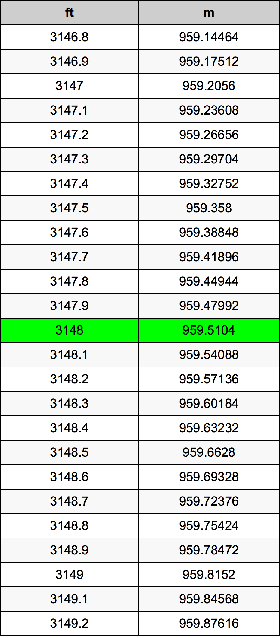 3148 Láb átszámítási táblázat