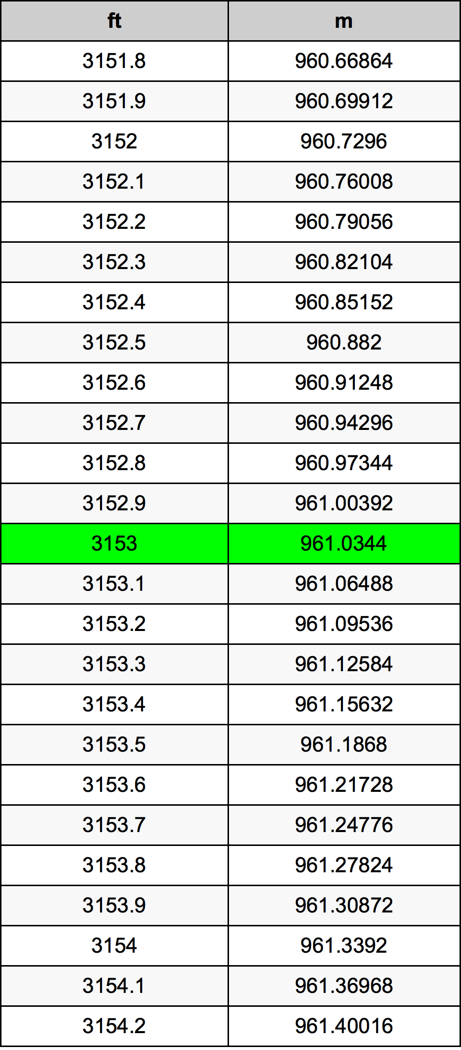 3153 Piede tabella di conversione