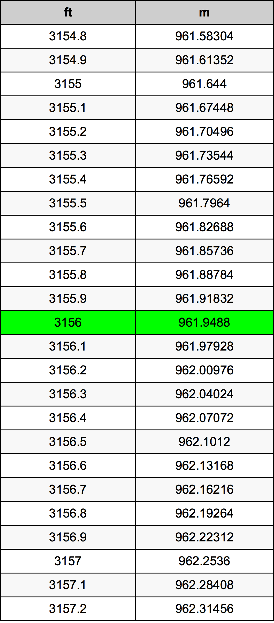 3156 Láb átszámítási táblázat