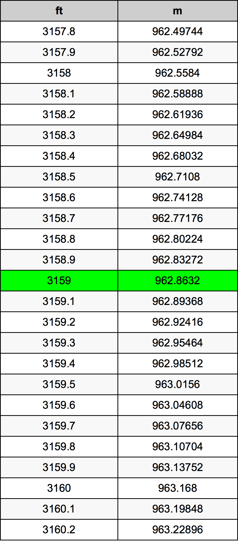 3159 Láb átszámítási táblázat