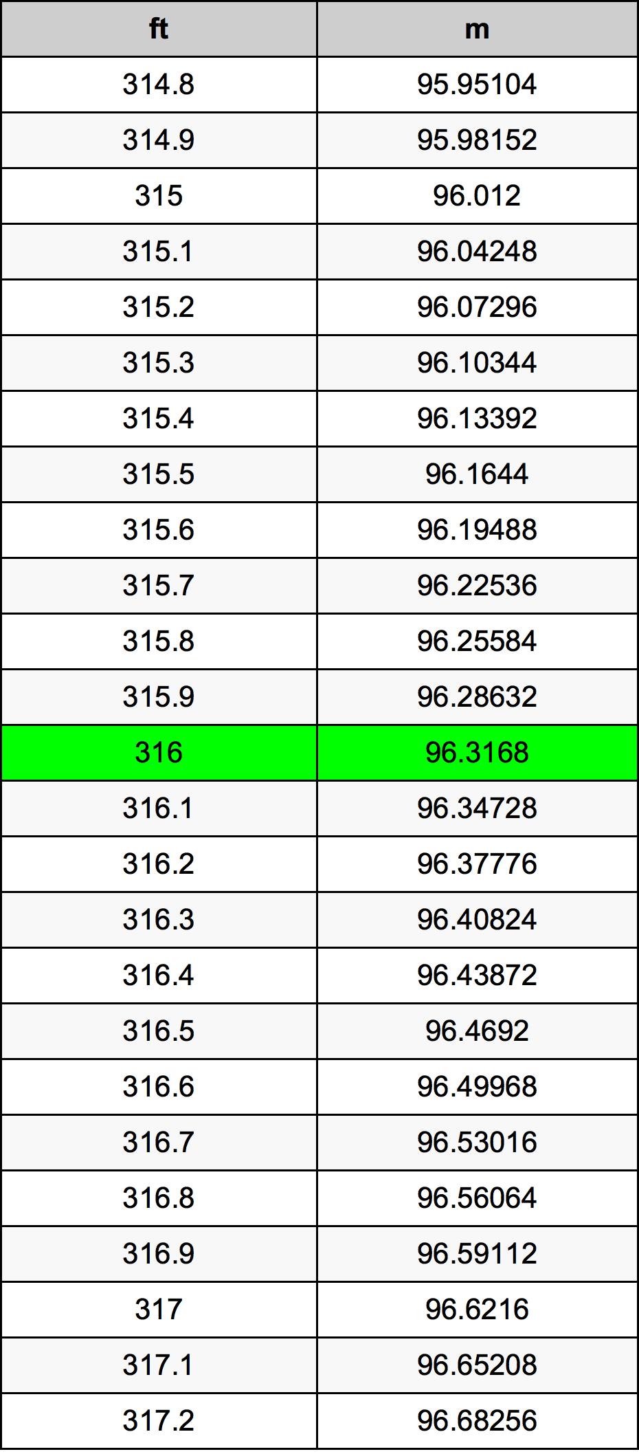 316 Feet To Meters Converter 316 Ft To M Converter