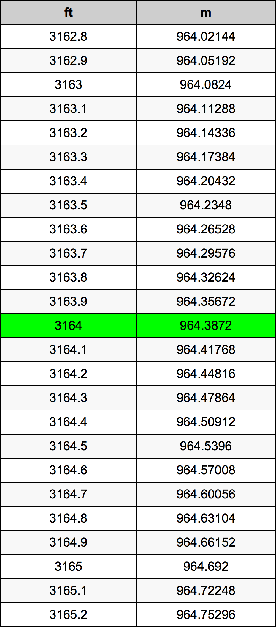 3164 Piedi konverżjoni tabella