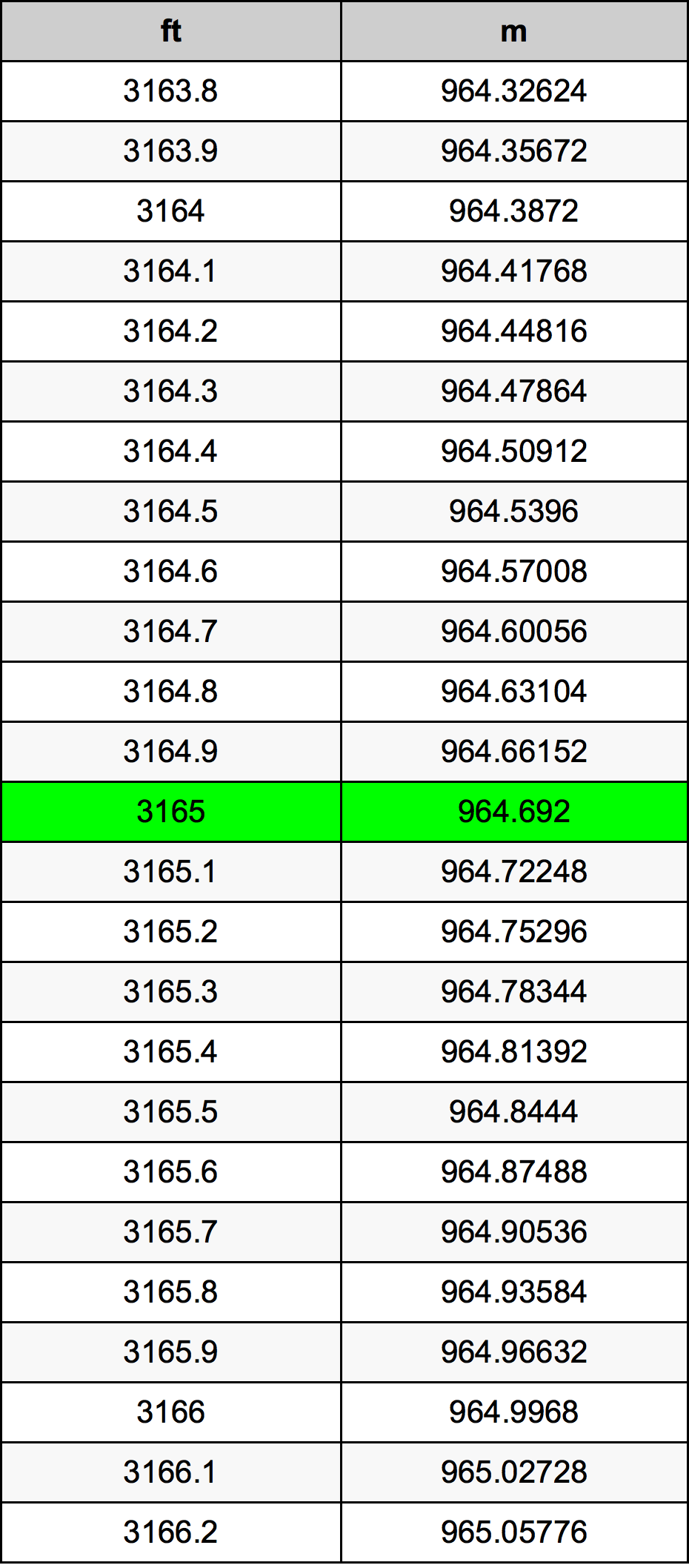 3165 Láb átszámítási táblázat