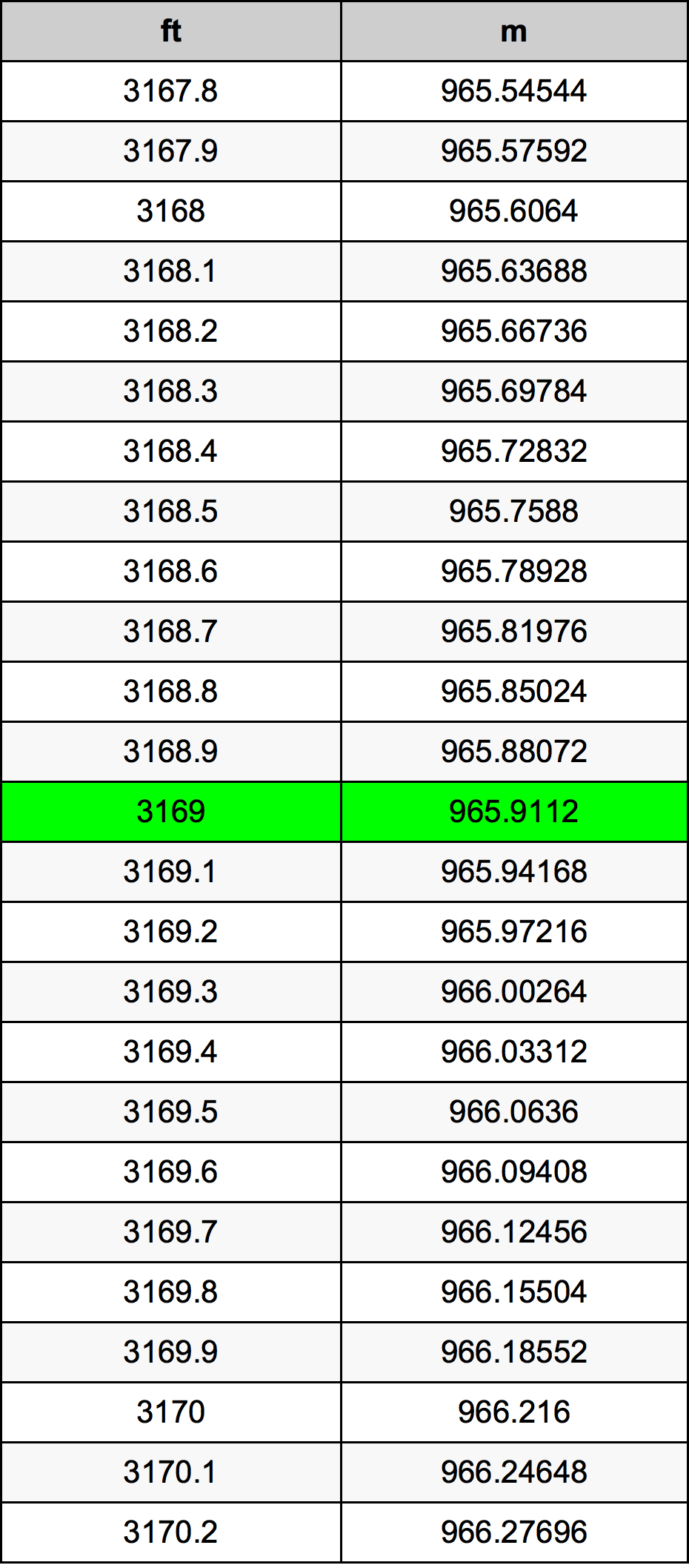 3169 Láb átszámítási táblázat