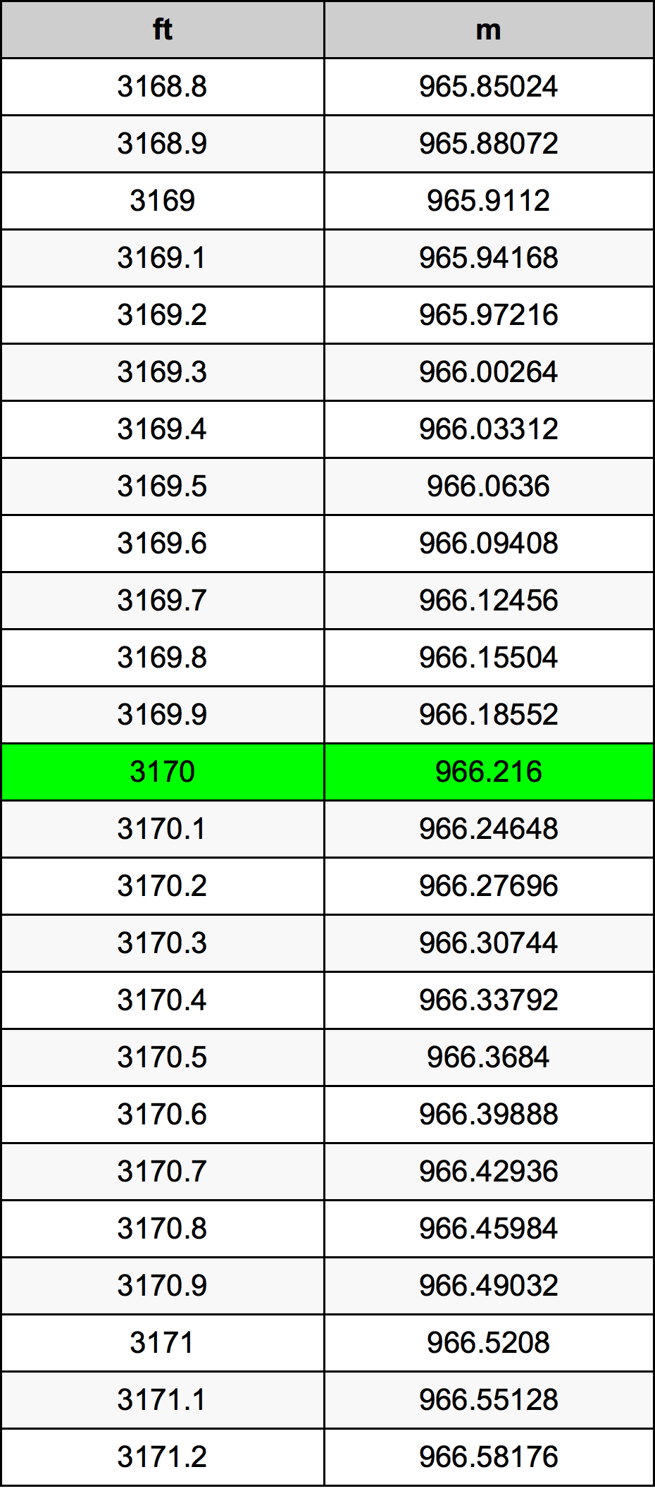 3170 Láb átszámítási táblázat