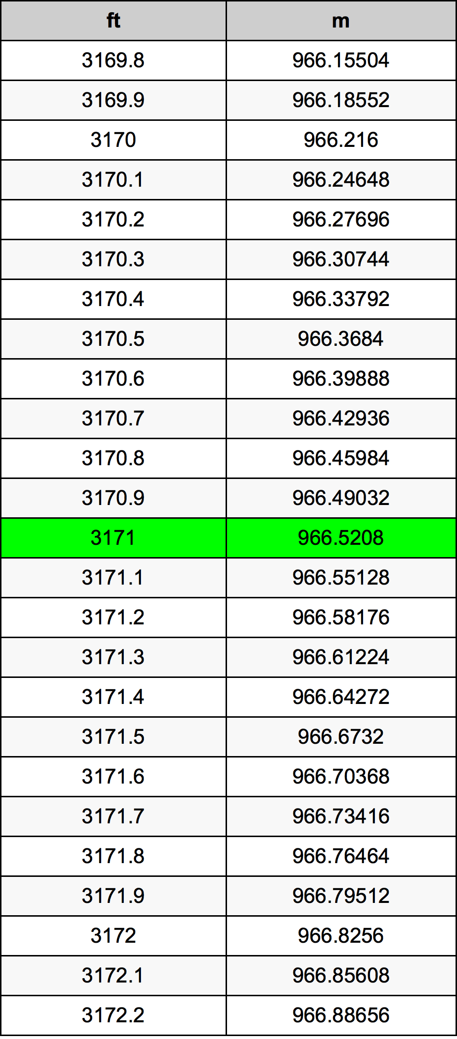 3171 Láb átszámítási táblázat