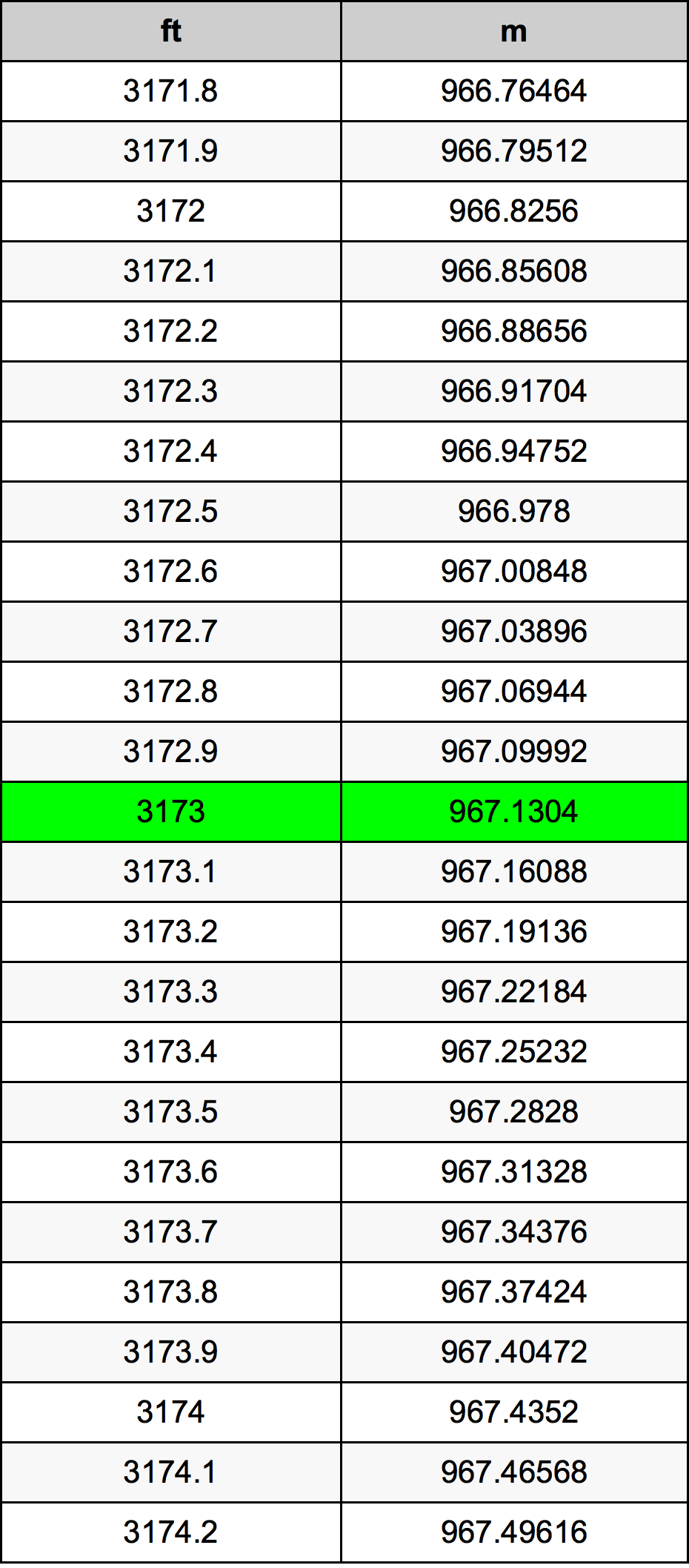 Tabela pretvorb 3173 čevelj