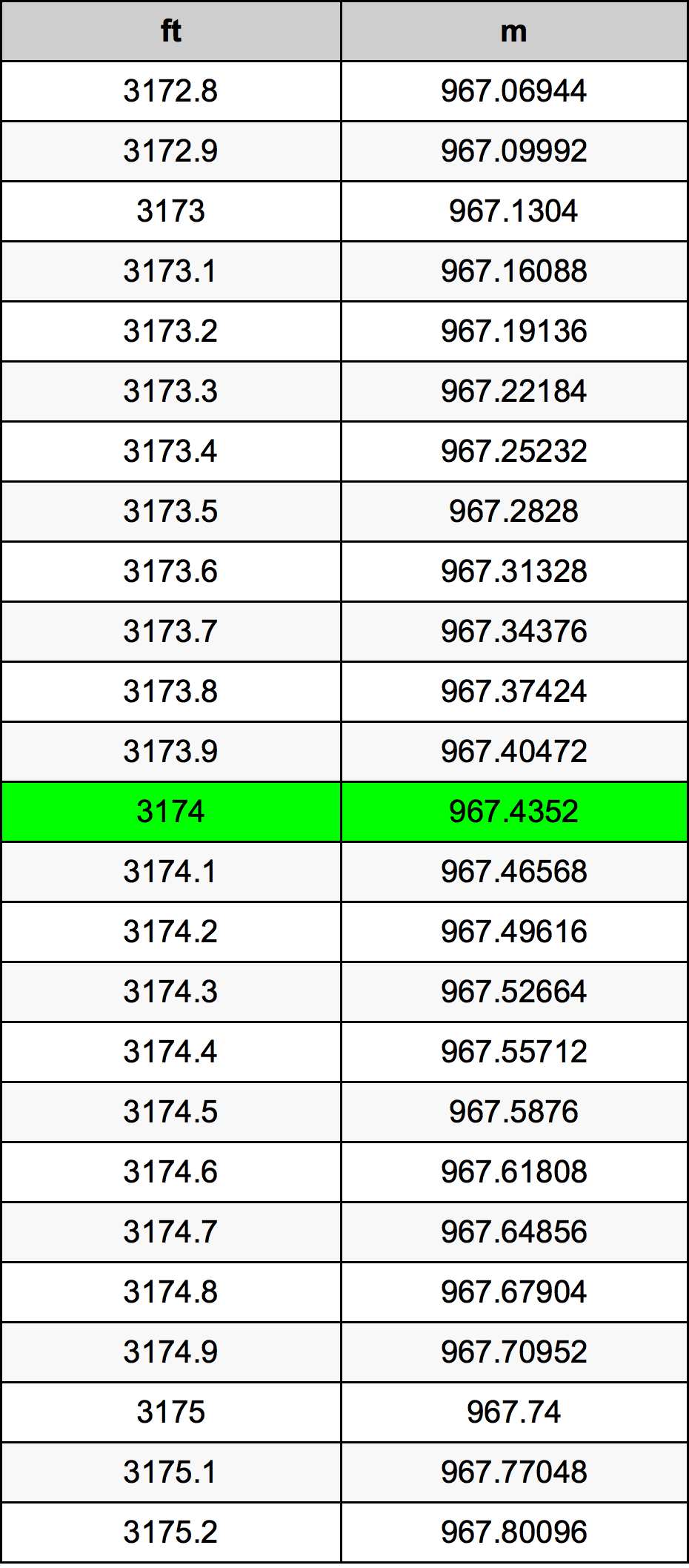 3174 Láb átszámítási táblázat