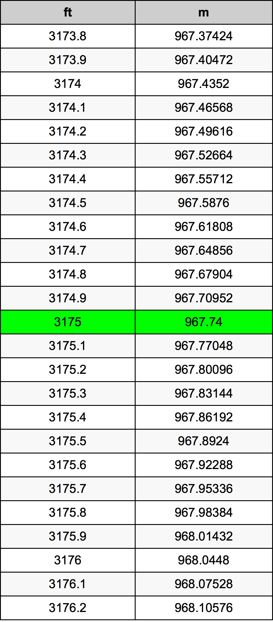 3175 Láb átszámítási táblázat