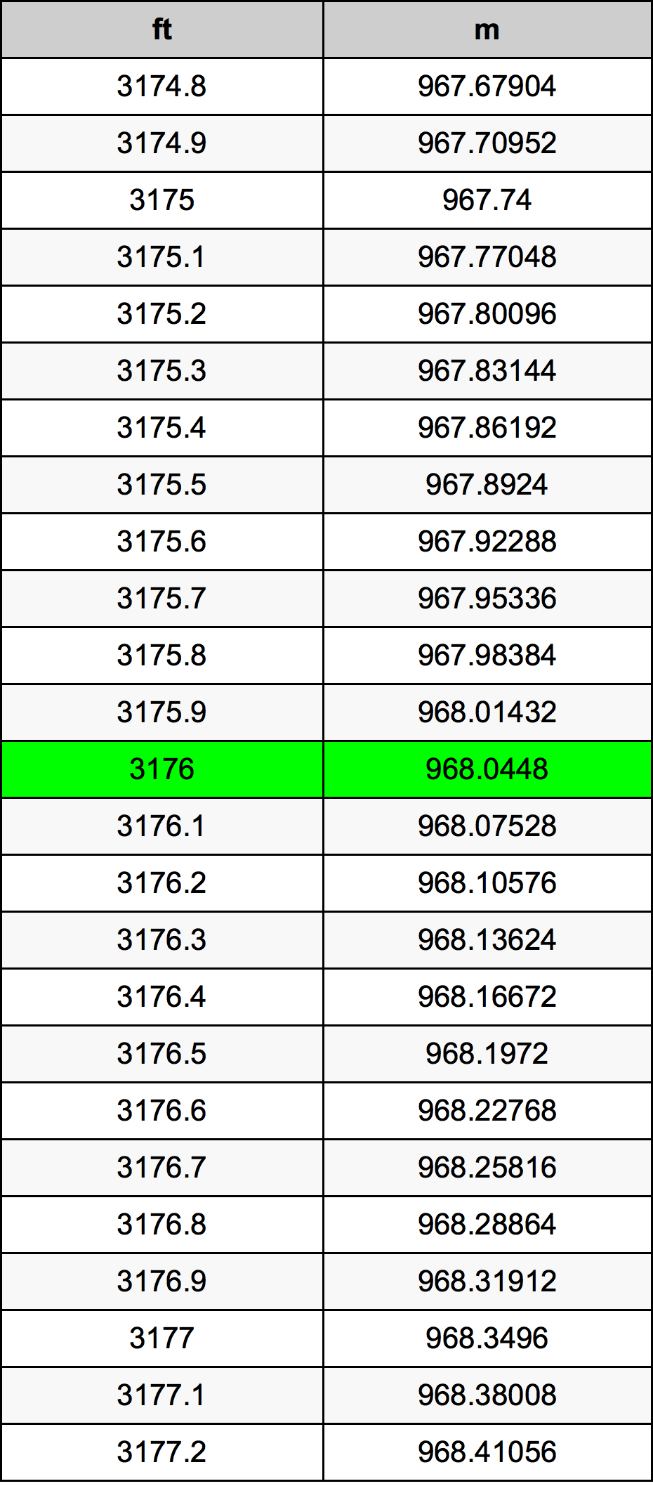 3176 Kaki konversi tabel