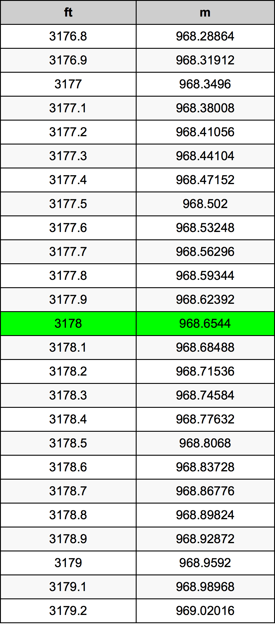 3178 Láb átszámítási táblázat
