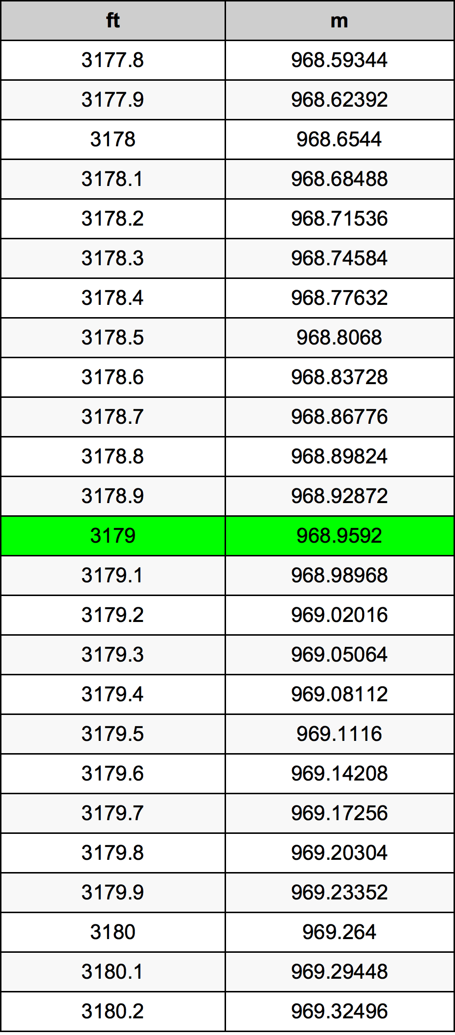 3179 Piede tabella di conversione