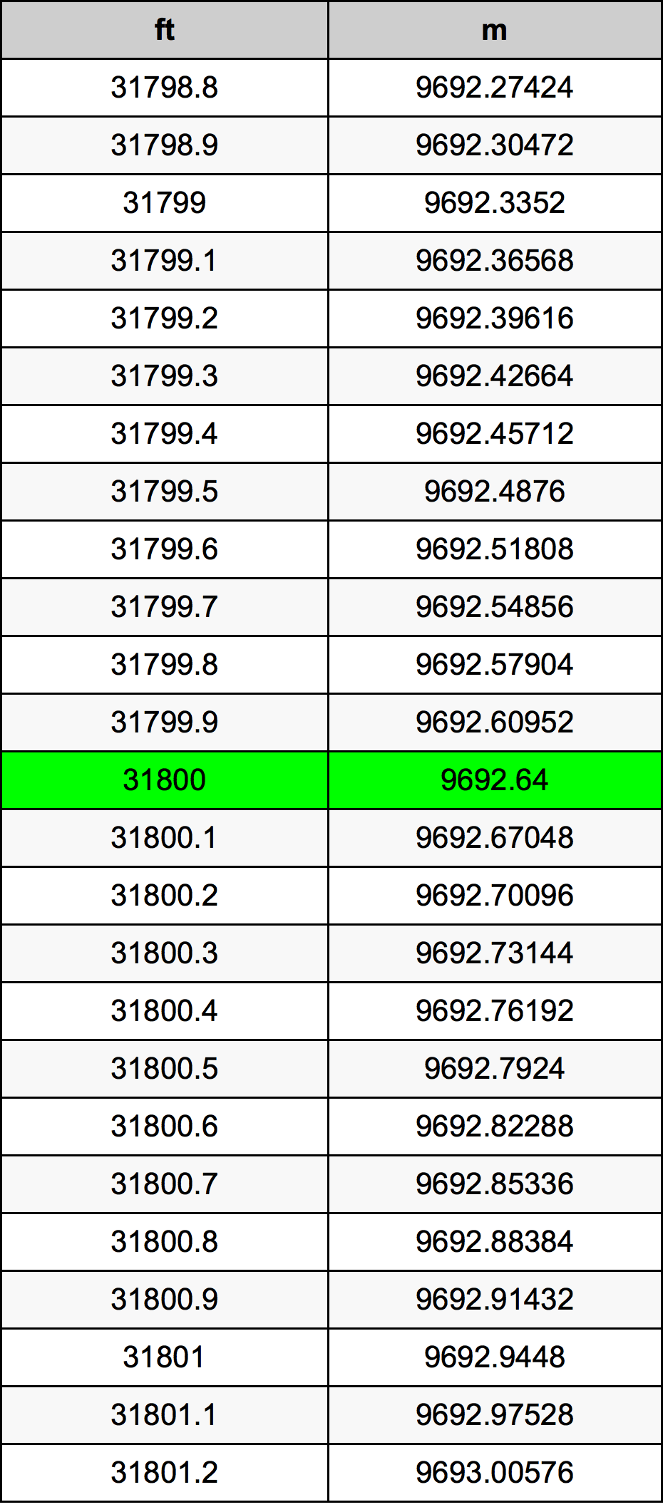 31800 Piedi konverżjoni tabella