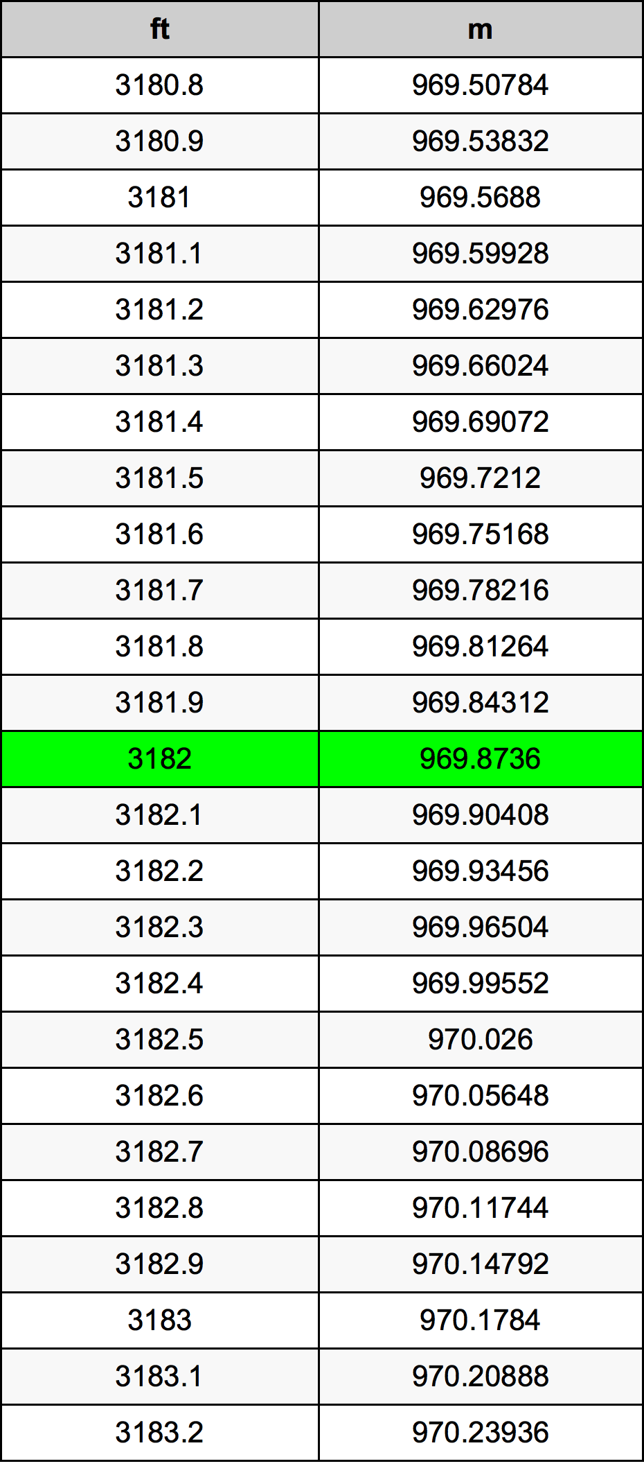 3182 Piede tabella di conversione
