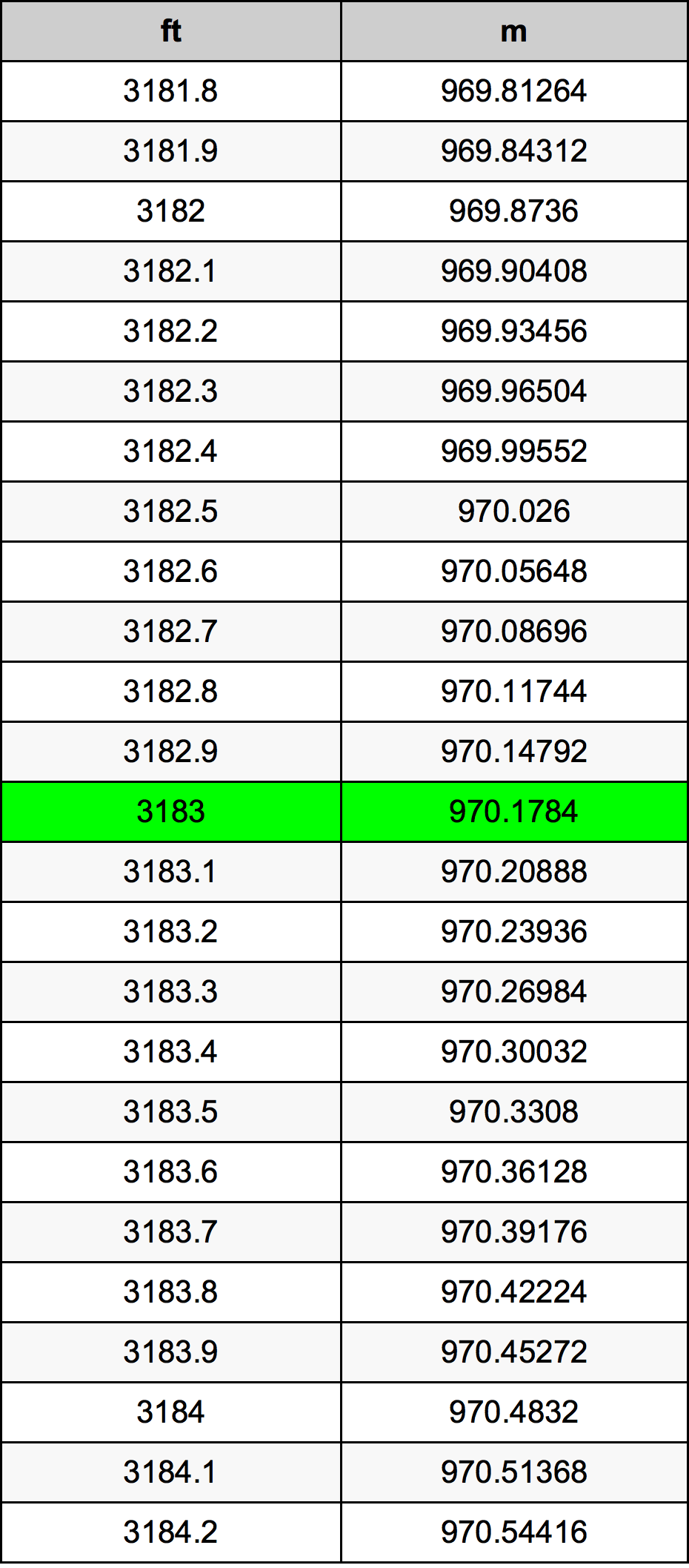 3183 Láb átszámítási táblázat