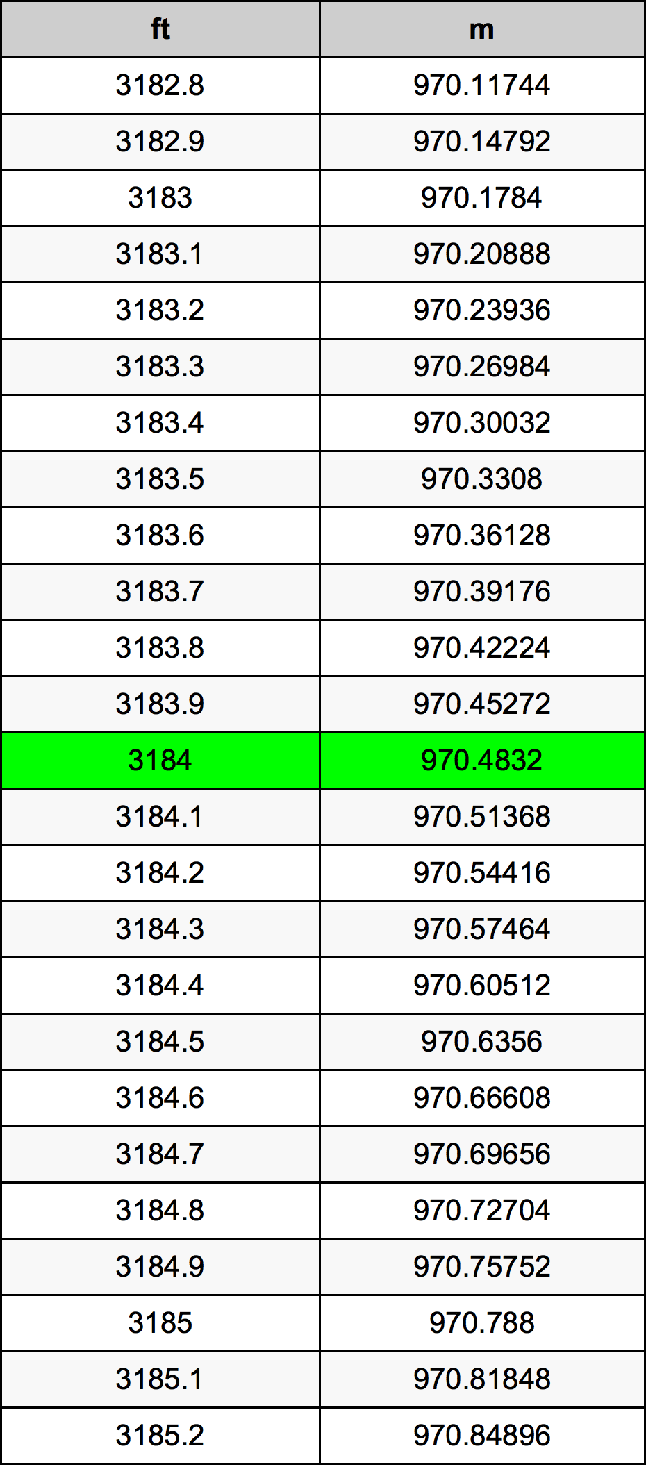 3184 Piede tabella di conversione