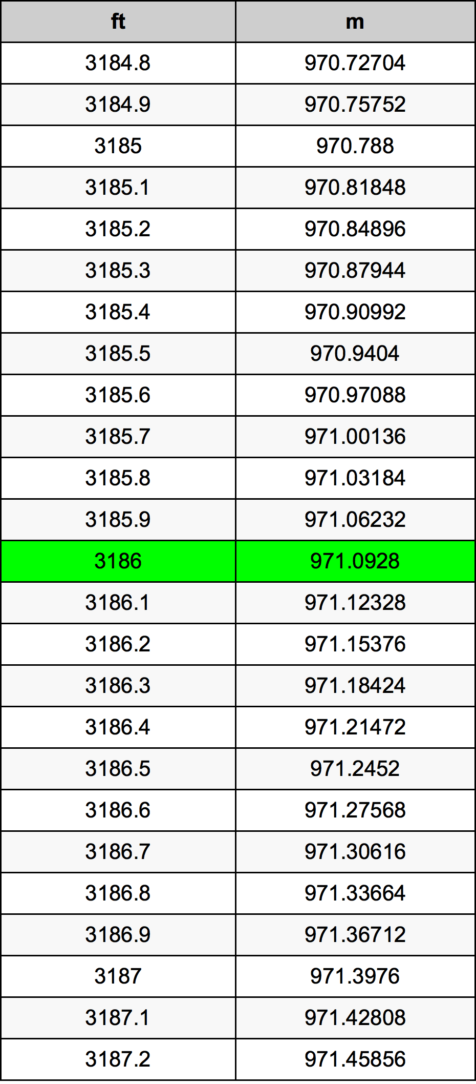 3186 Piede tabella di conversione