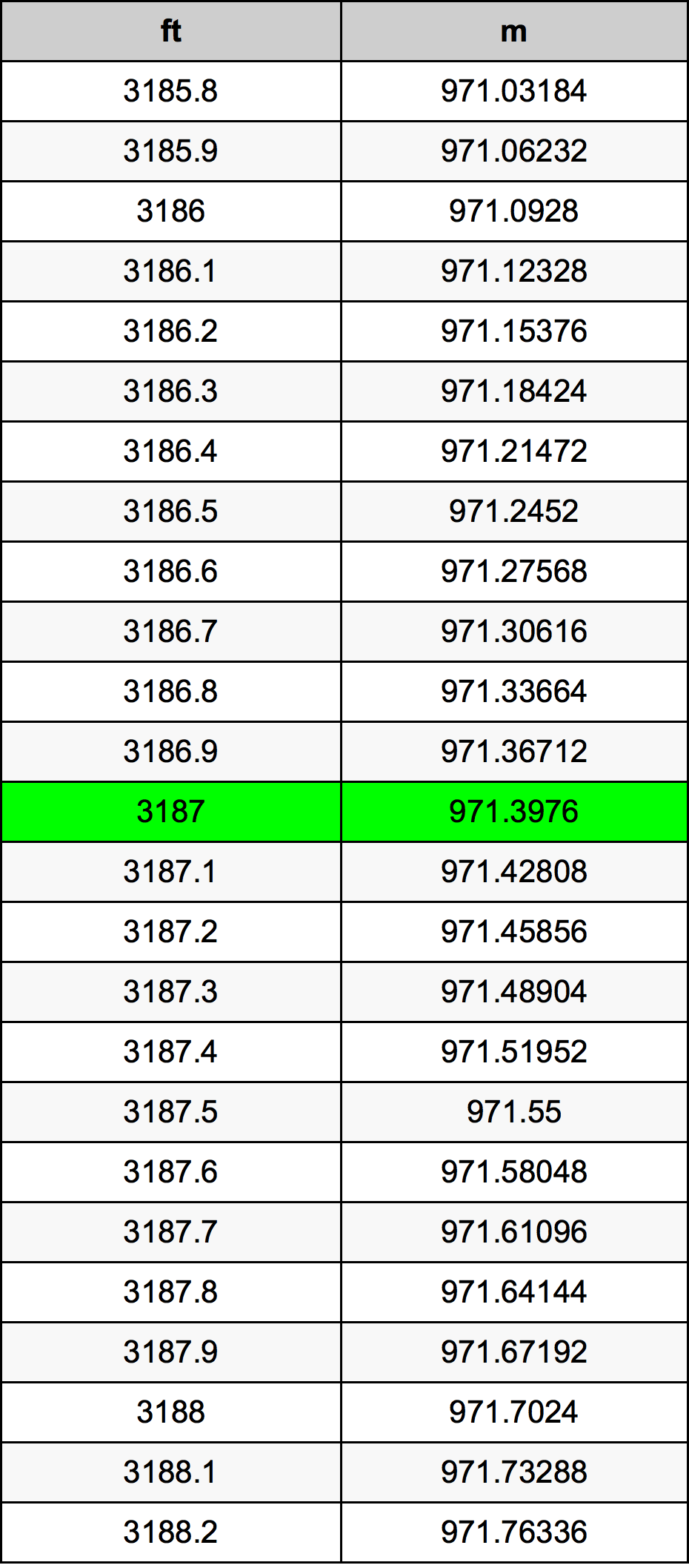 3187 Piede tabella di conversione