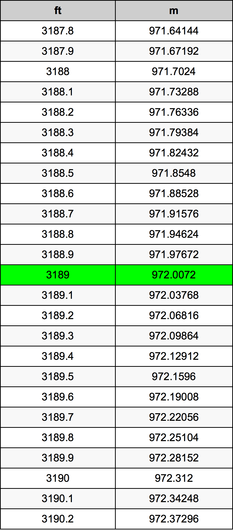3189 Piedi konverżjoni tabella