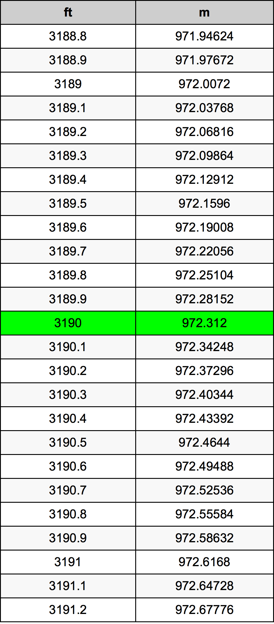 3190 Láb átszámítási táblázat