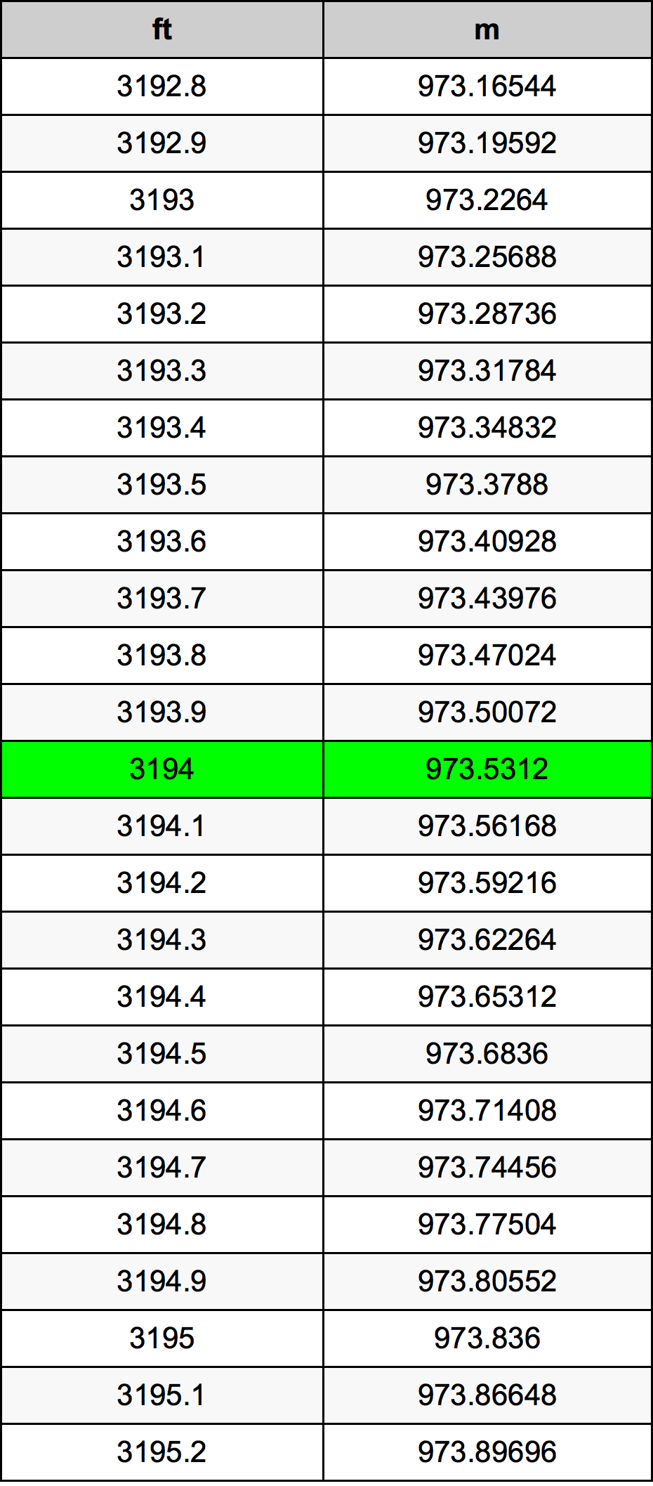 3194 Láb átszámítási táblázat