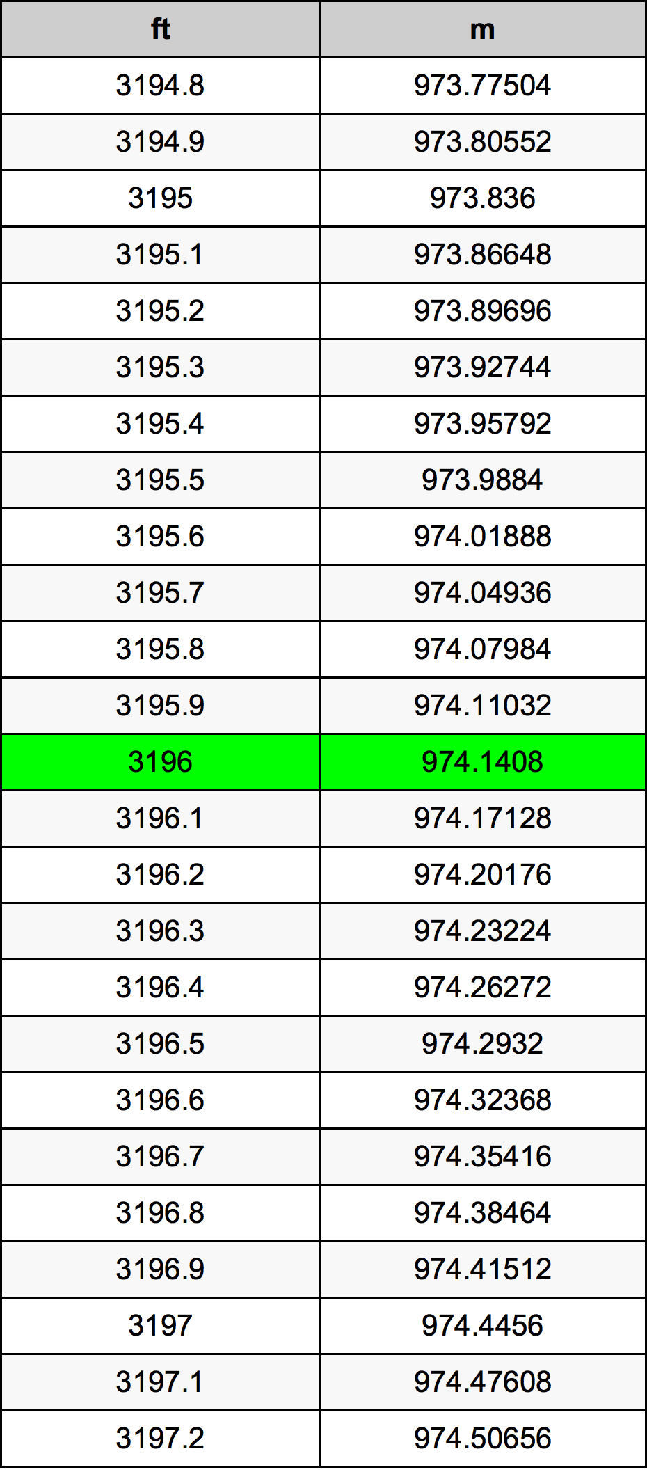 3196 Piedi konverżjoni tabella