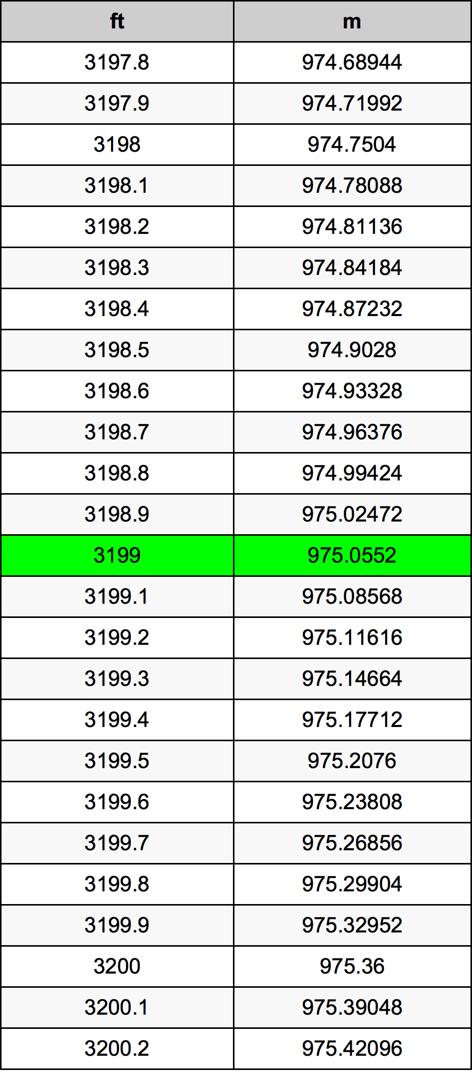 3199 Láb átszámítási táblázat