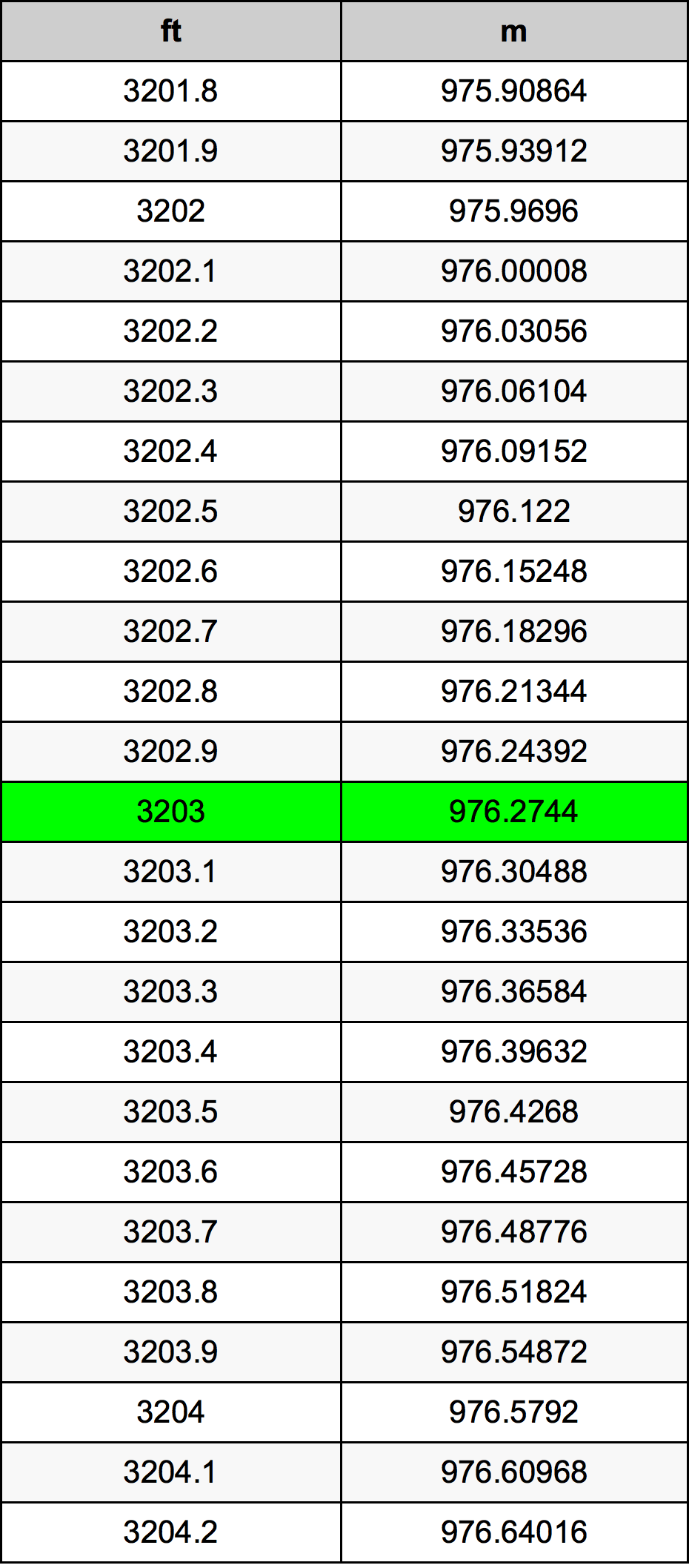3203 Piedi konverżjoni tabella