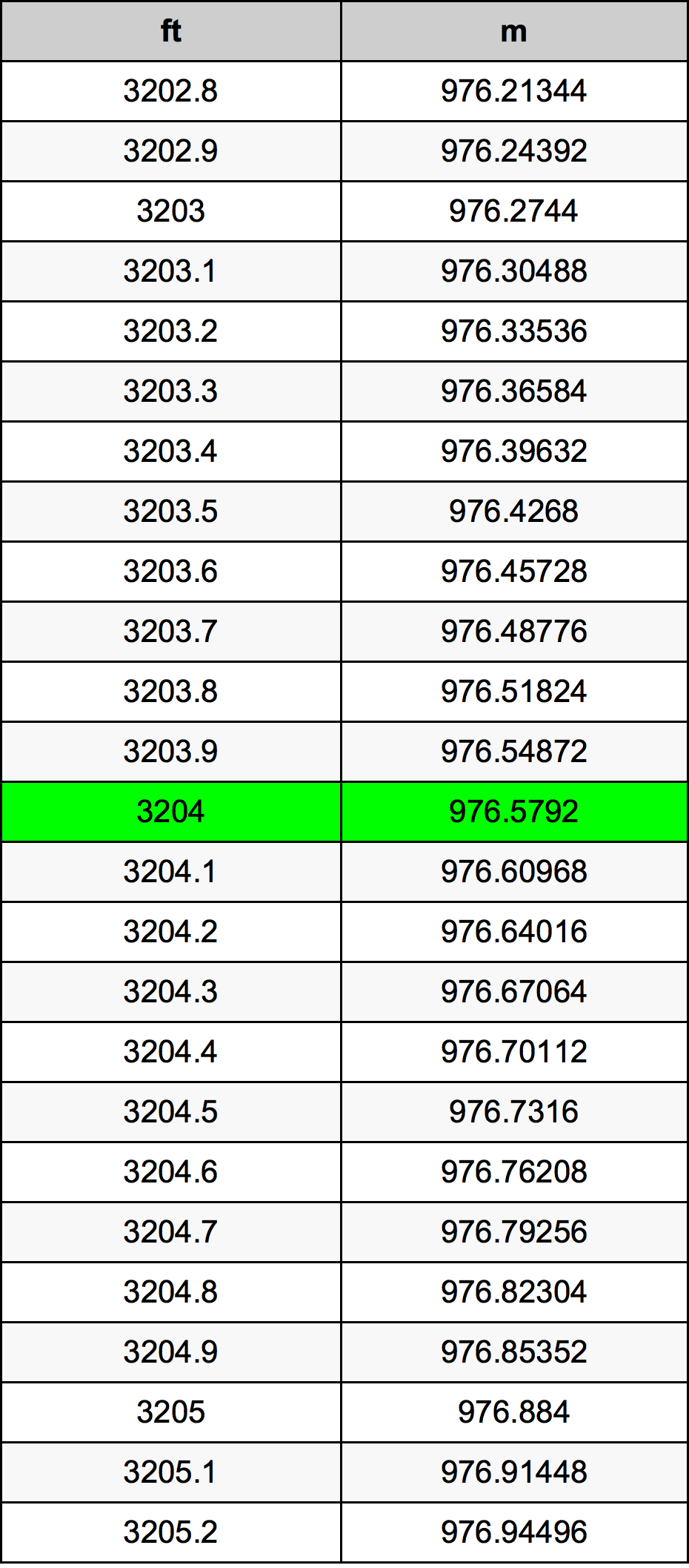 3204 Piedi konverżjoni tabella