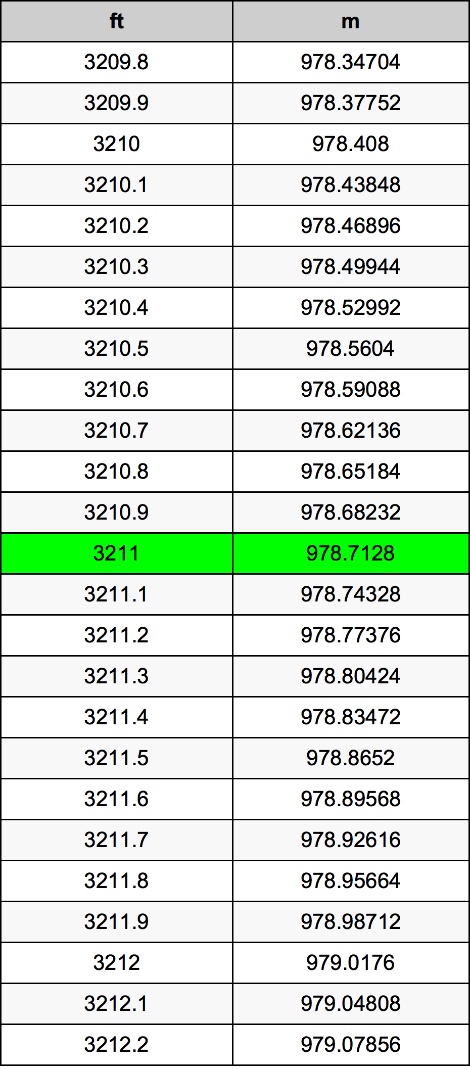 3211 Piedi konverżjoni tabella