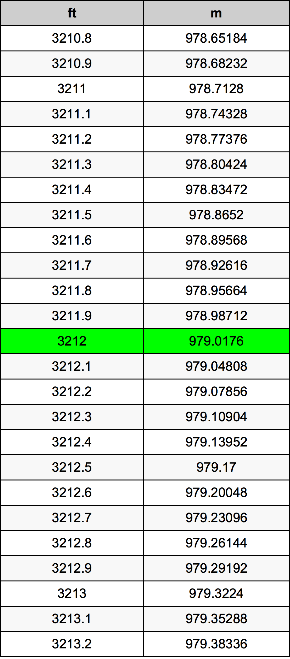 3212 Piede tabella di conversione