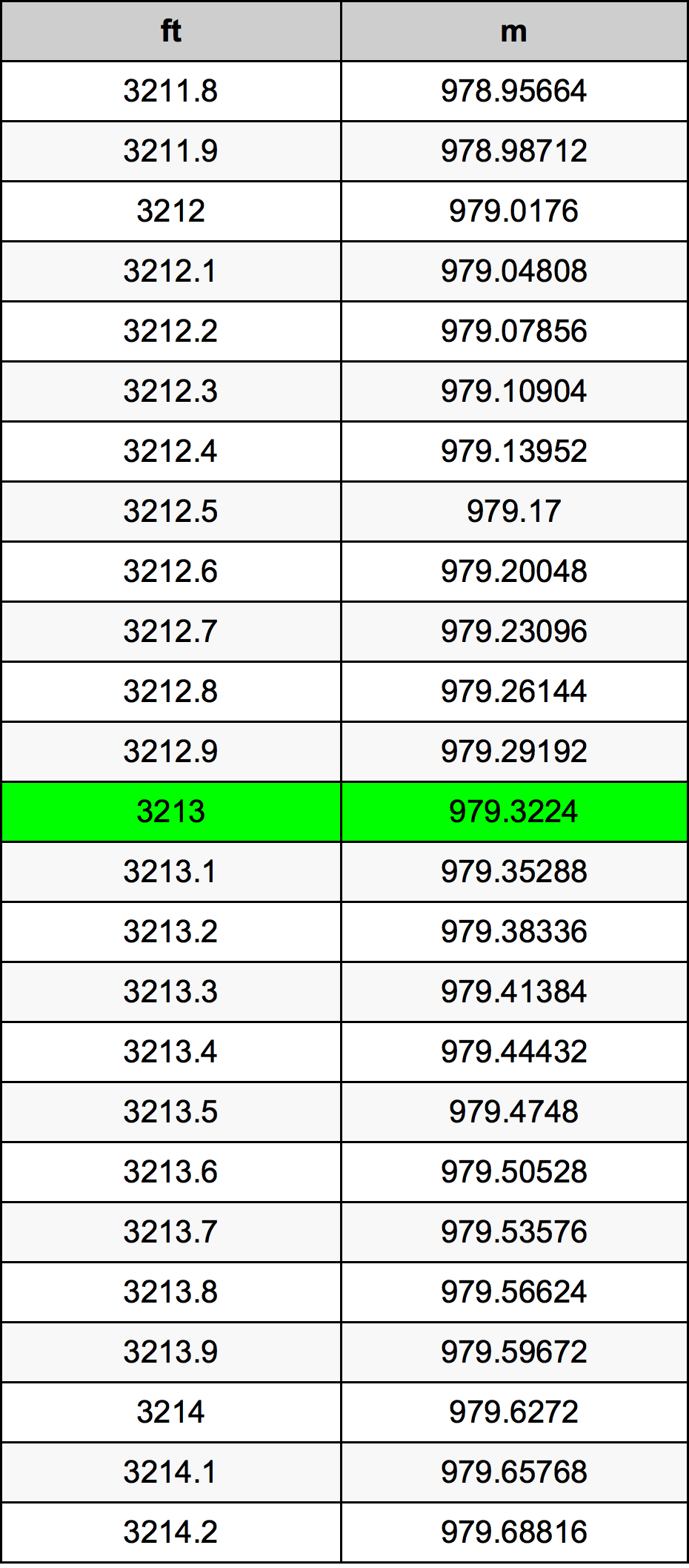 3213 Piede tabella di conversione