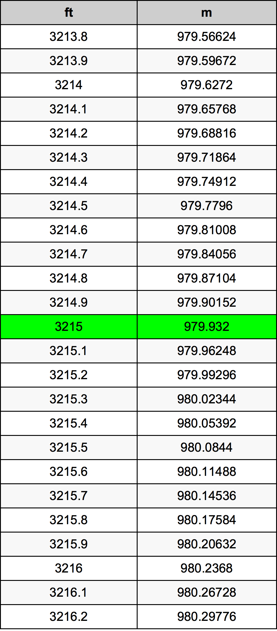 3215 Láb átszámítási táblázat