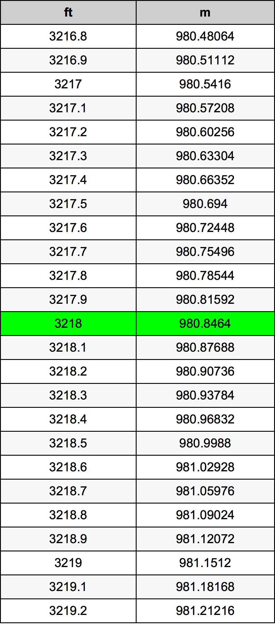 3218 Piedi konverżjoni tabella