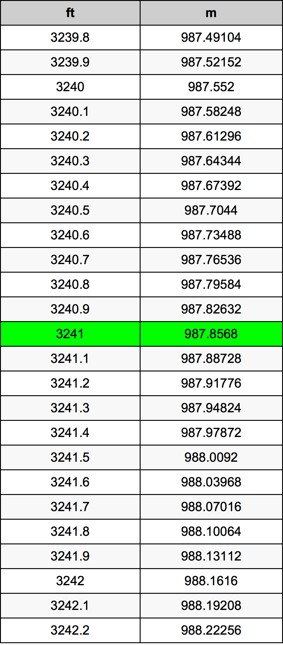 3241 Láb átszámítási táblázat
