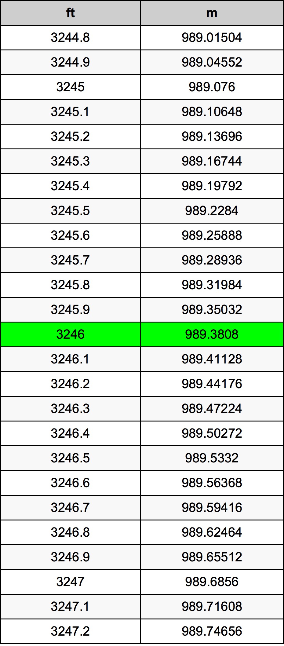 3246 Piedi konverżjoni tabella