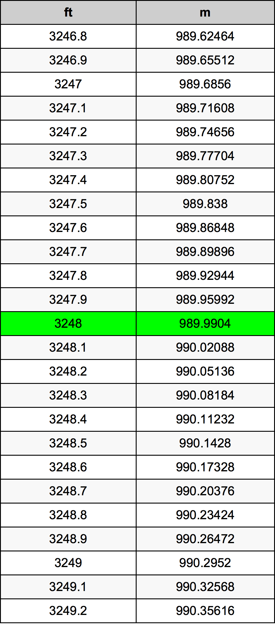 3248 Piedi konverżjoni tabella